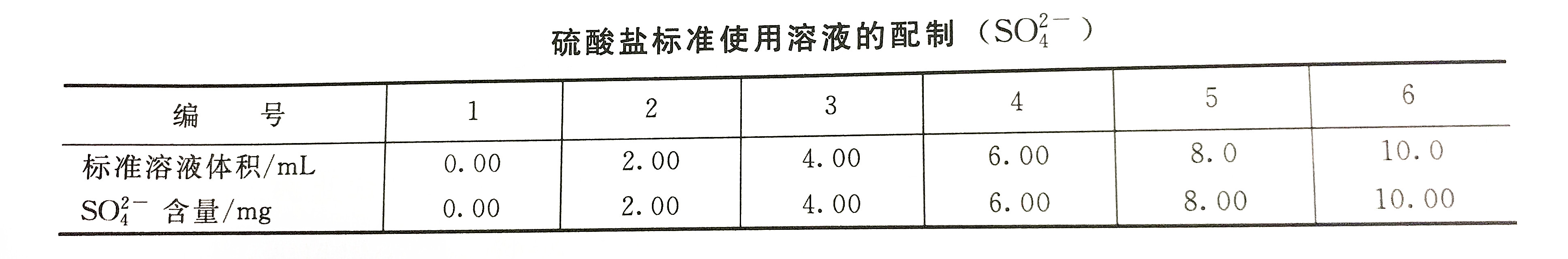 硫酸鹽標準使用溶液配置表