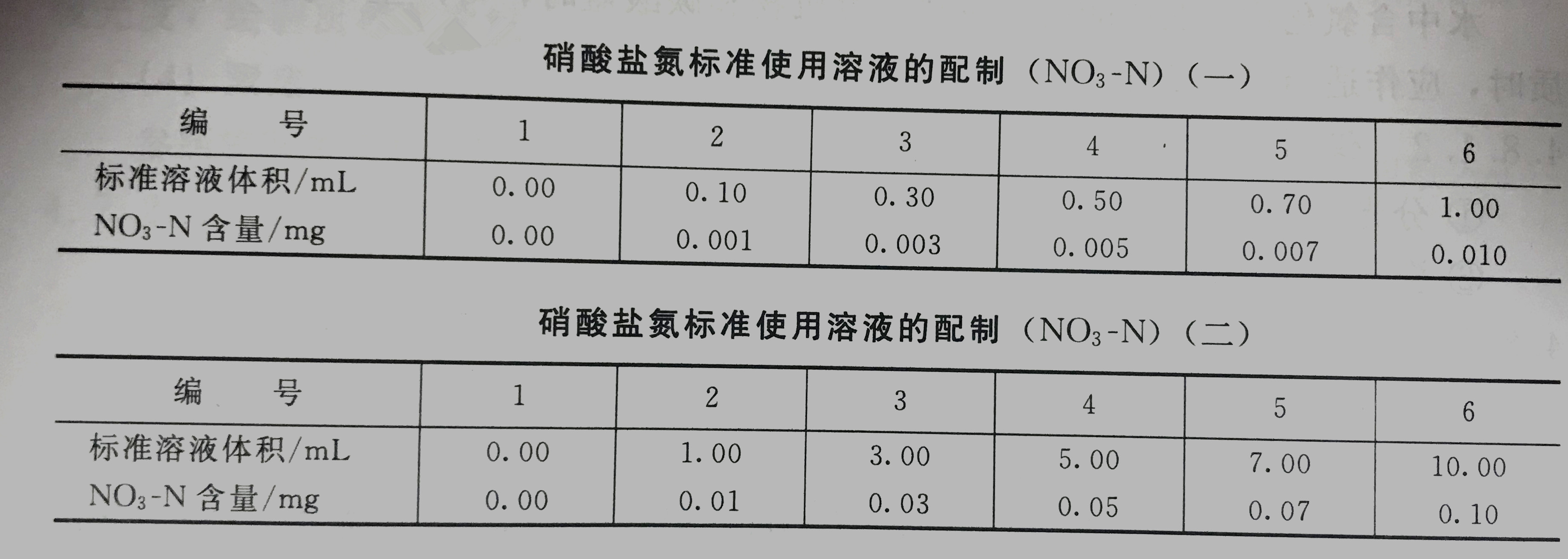 硝酸鹽氮標準使用溶液配制表