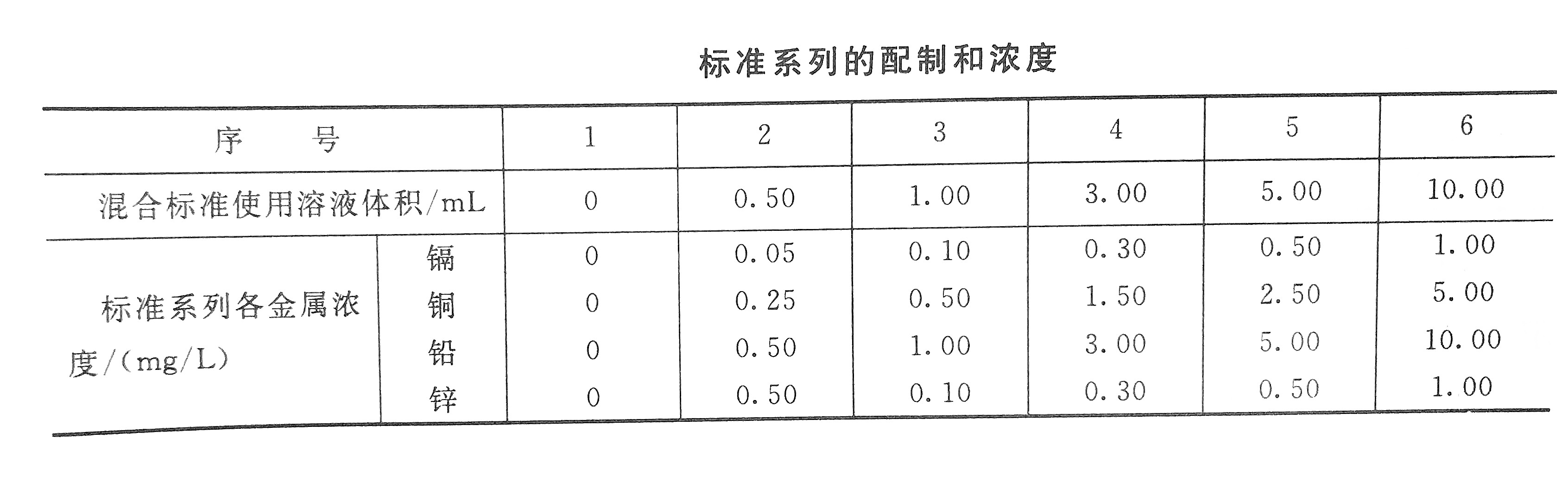 鎘標準濃度配置表