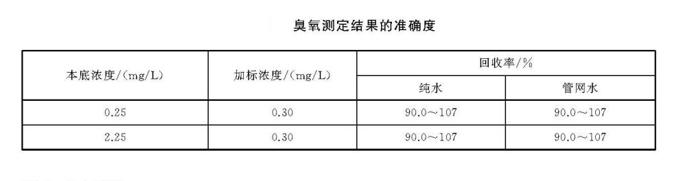 臭氧檢測結果準確度