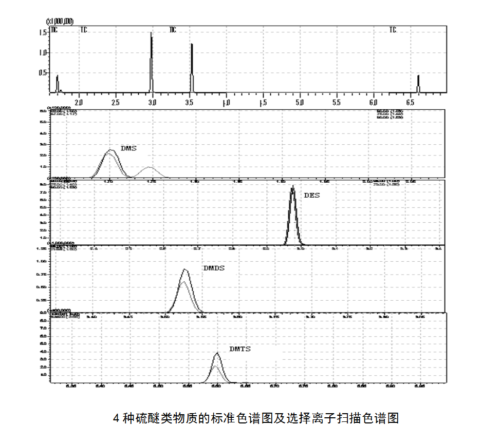 4種硫醚類物質的標準色譜圖及選擇離子掃描色譜圖