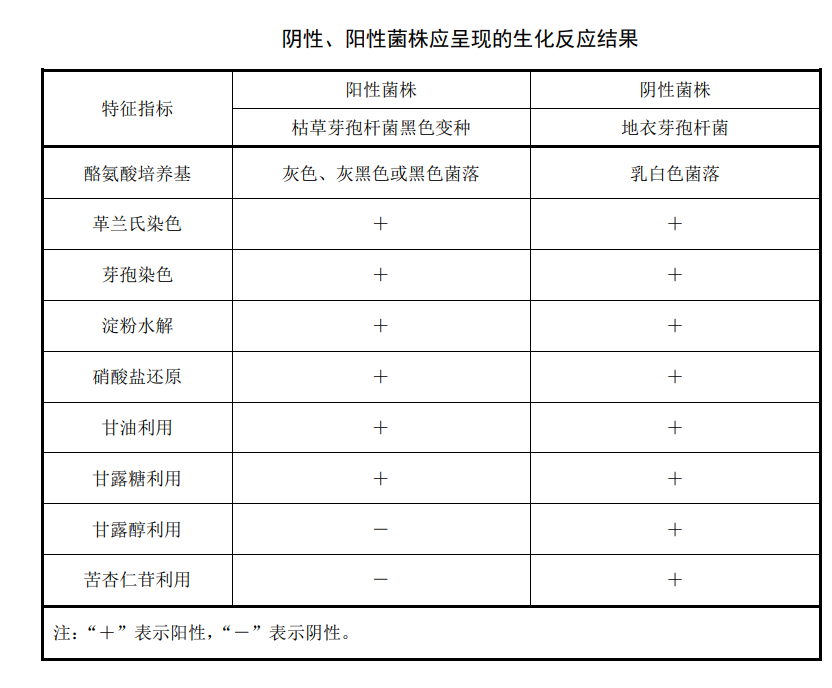 陰性、陽性菌株應承現的生化反應結果