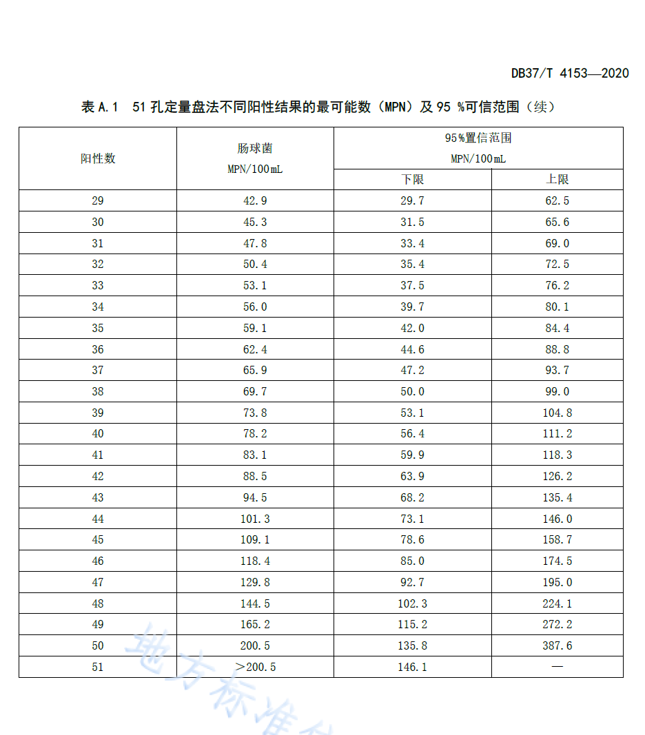 腸球菌51孔定量盤法不同陽性結(jié)果表